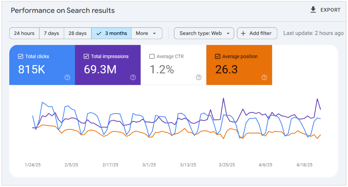 Enable average position metric